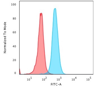 Beta-2 Microglobulin Monoclonal Mouse Antibody (BBM.1)