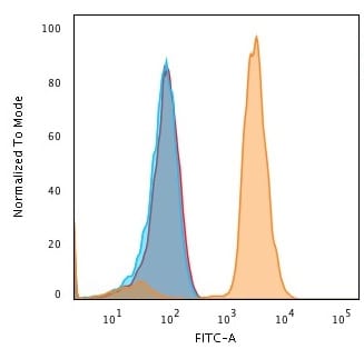 PD-L1 / PDCD1LG1 / CD274 / B7-H1 Monoclonal Mouse Antibody (PDL1/2746)