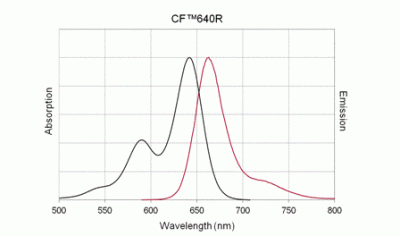 Goat Anti-Mouse IgG, F(ab’)2 Fragment, Fc Gamma-Specific, Highly Cross-Adsorbed, CF®640R Conjugate