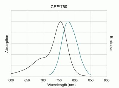 Goat Anti-Mouse IgG3, CF®750 Conjugate