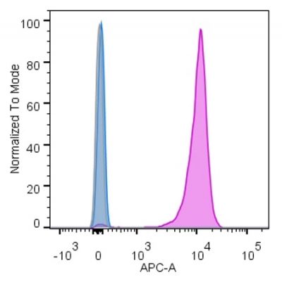 Nucleolin Monoclonal Mouse Antibody (364-5)
