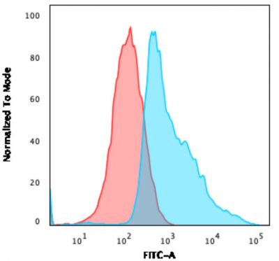 CD47 Monoclonal Mouse Antibody (B6H12.2)