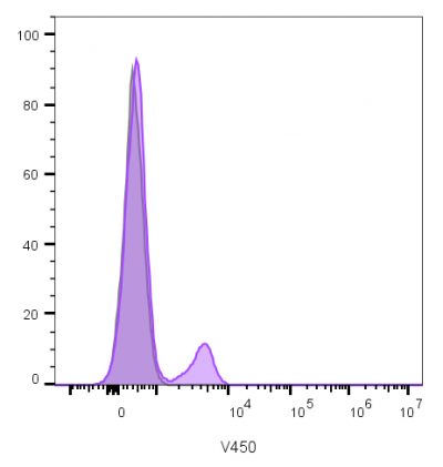 CD19 Monoclonal Mouse Antibody (CVID3/429)