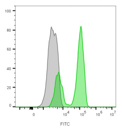 CD3e Monoclonal Mouse Antibody (CRIS-7)