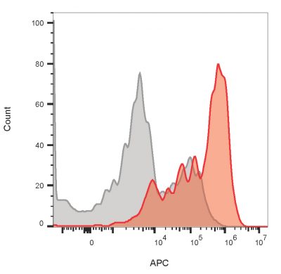 CD3e Monoclonal Mouse Antibody (OKT3)