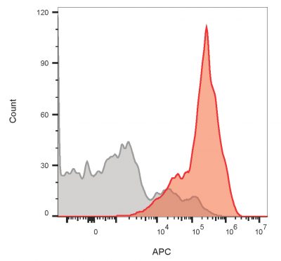 CD3e Monoclonal Mouse Antibody (UCHT1)