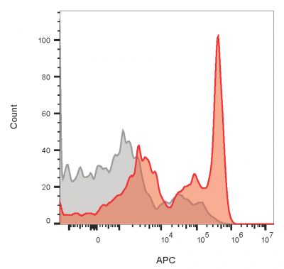 CD4 Monoclonal Mouse Antibody (CD4/1604)
