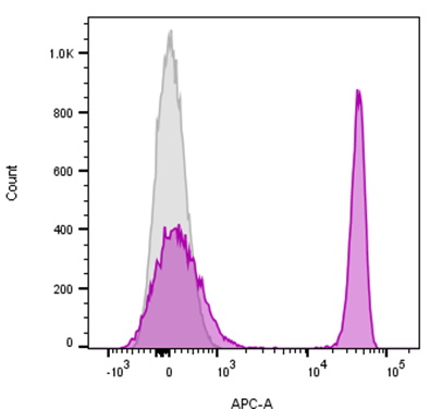 CD4 Monoclonal Mouse Antibody (EDU-2)