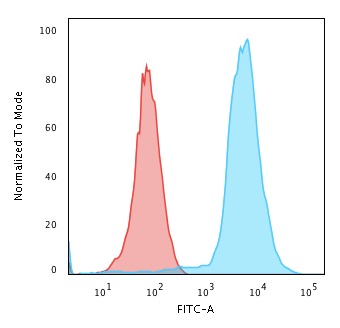 CD45 / LCA Monoclonal Mouse Antibody (135-4C5)
