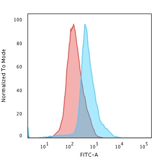 CD45RO Monoclonal Mouse Antibody (UCHL-1)