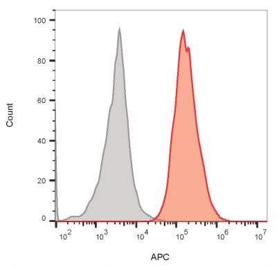 CD64 Monoclonal Mouse Antibody (10.1)