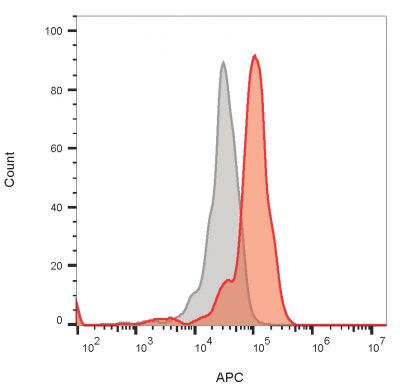 CD64 Monoclonal Mouse Antibody (10.1)