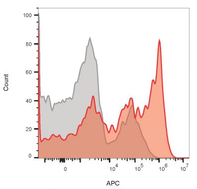 CD8A Monoclonal Mouse Antibody (UCHT4)