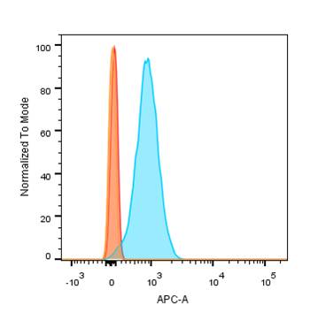 Cyclin B1 Monoclonal Mouse Antibody (CCNB1/1098)