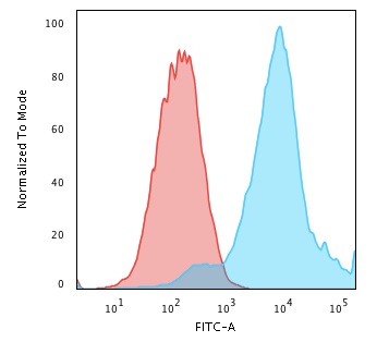 HSP27 Monoclonal Mouse Antibody (HSPB1/774)