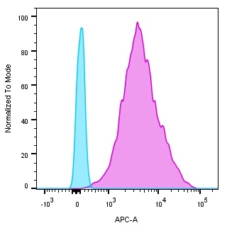 MHC-II Monoclonal Mouse Antibody (SPV-L3)