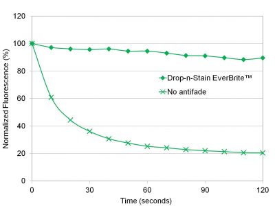 Drop-n-Stain EverBrite™ Mounting Medium