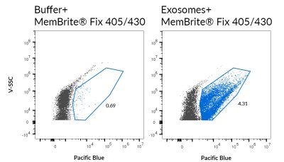 MemBrite® Fix Cell Surface Staining Kits