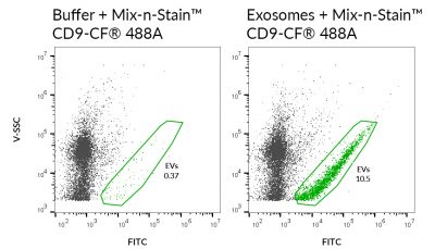 Mix-n-Stain™ CF® Dye Antibody Labeling Kits