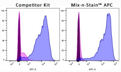 Mix-n-Stain™ Fluorescent Protein & Tandem Dye Antibody Labeling Kits