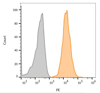 CD63 Monoclonal Mouse Antibody (MX-49.129.5)