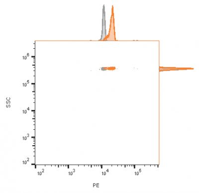 Ep-CAM / CD326 Monoclonal Mouse Antibody (HEA125)