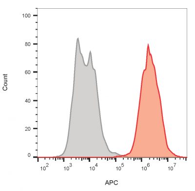 Ep-CAM / CD326 Monoclonal Mouse Antibody (HEA125)