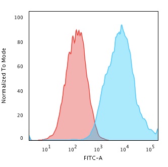 Ep-CAM / CD326 Monoclonal Mouse Antibody (VU-1D9)