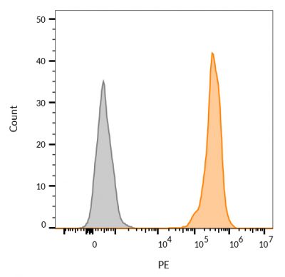 Ep-CAM / CD326 Monoclonal Mouse Antibody (VU-1D9)