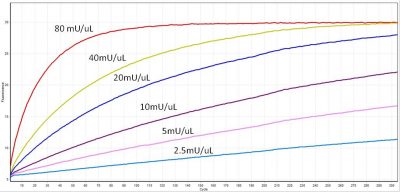 EvaEZ™ Fluorometric Polymerase Activity Assay Kit