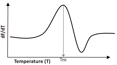 GloMelt™ Thermal Shift Protein Stability Kit