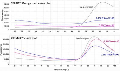 GloMelt™ Thermal Shift Protein Stability Kit
