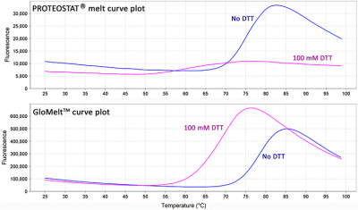 GloMelt™ Thermal Shift Protein Stability Kit