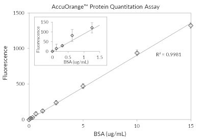 AccuOrange™ Protein Quantitation Kit