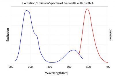 GelRed® Prestain Plus 6X DNA Loading Dye