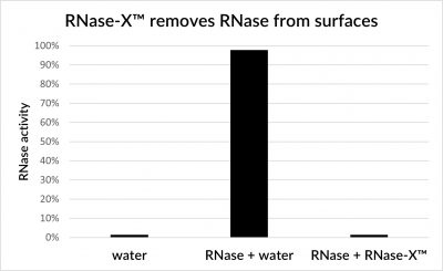 RNase-X™ 去污溶液